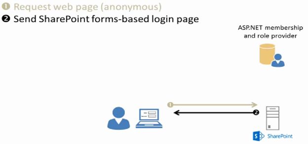 Form based login